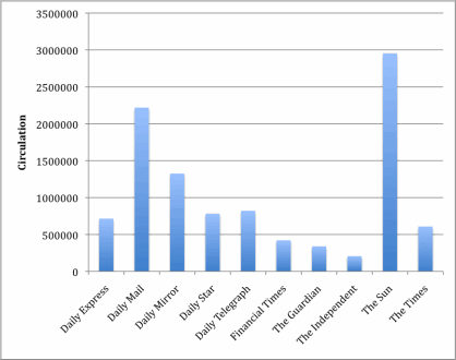 Newspaper circulation graph