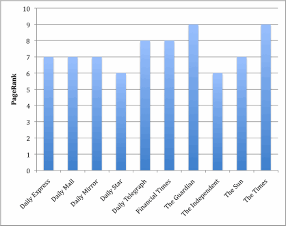 Page rank graph