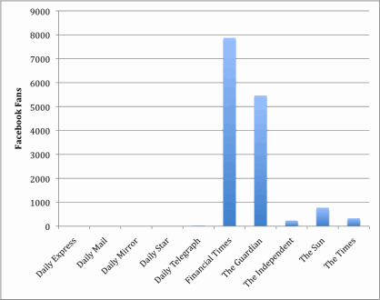 Facebook fans graph