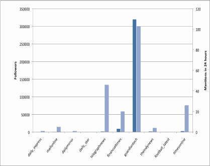 Followers and Mentions graph