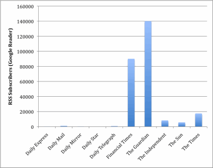 RSS Subscribers graph