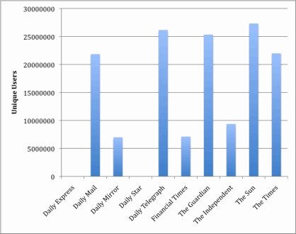 Unique users graph