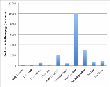 Bookmarks to homepage graph