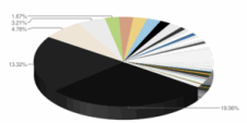 37 Signals pie chart 