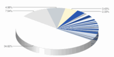 Myspace pie chart 