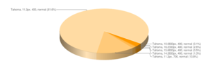 Pie chart analysis on Microsoft 