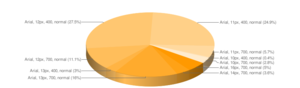 Pie chart analysis Youtube