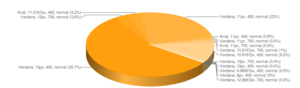 Pie chart analysis Myspace