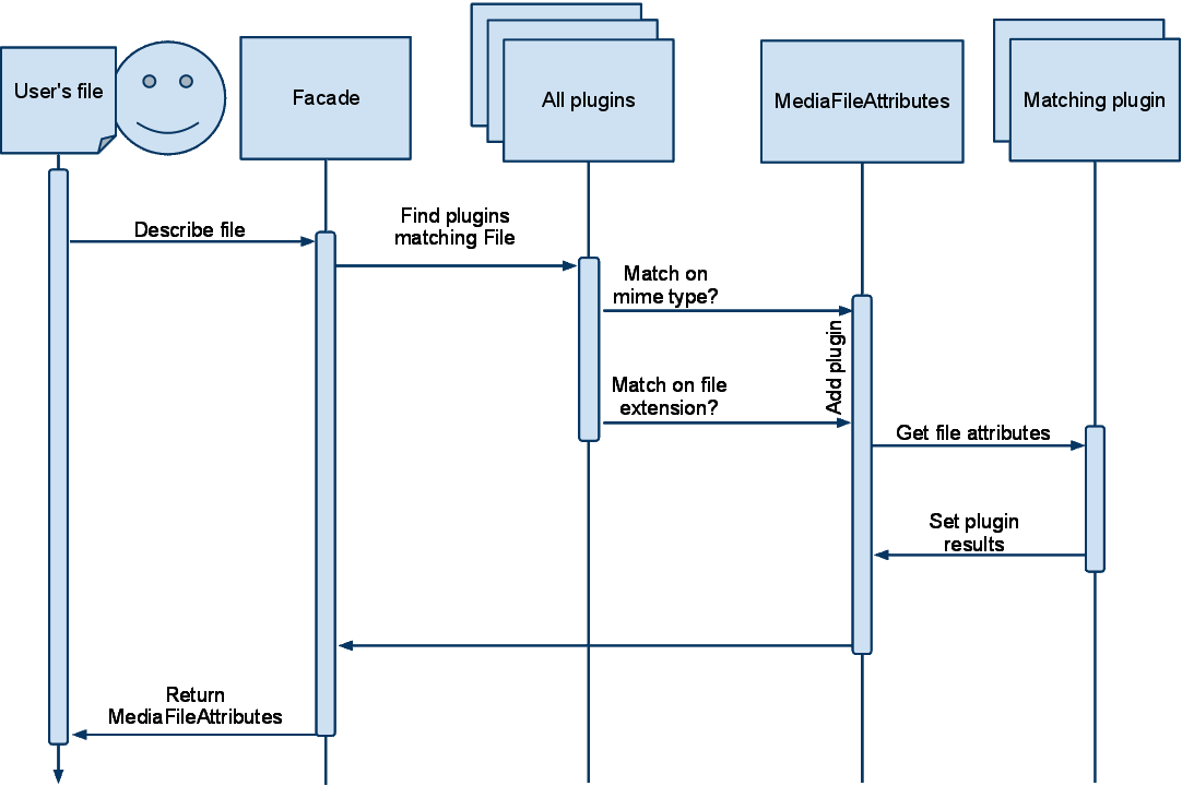 How Describr works