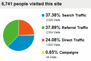 Traffic pie chart 