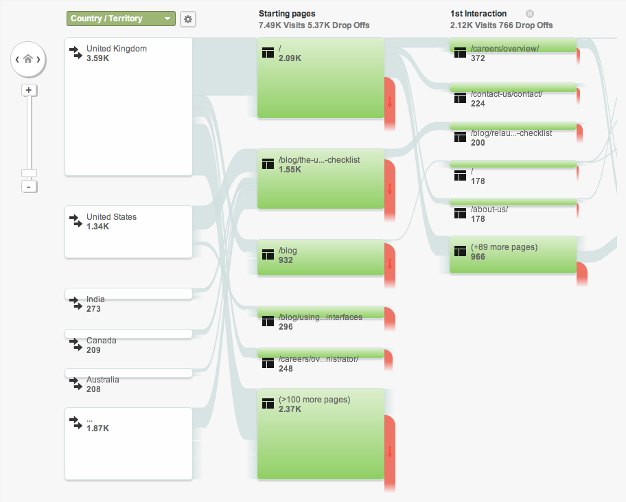 Google visitor flow report