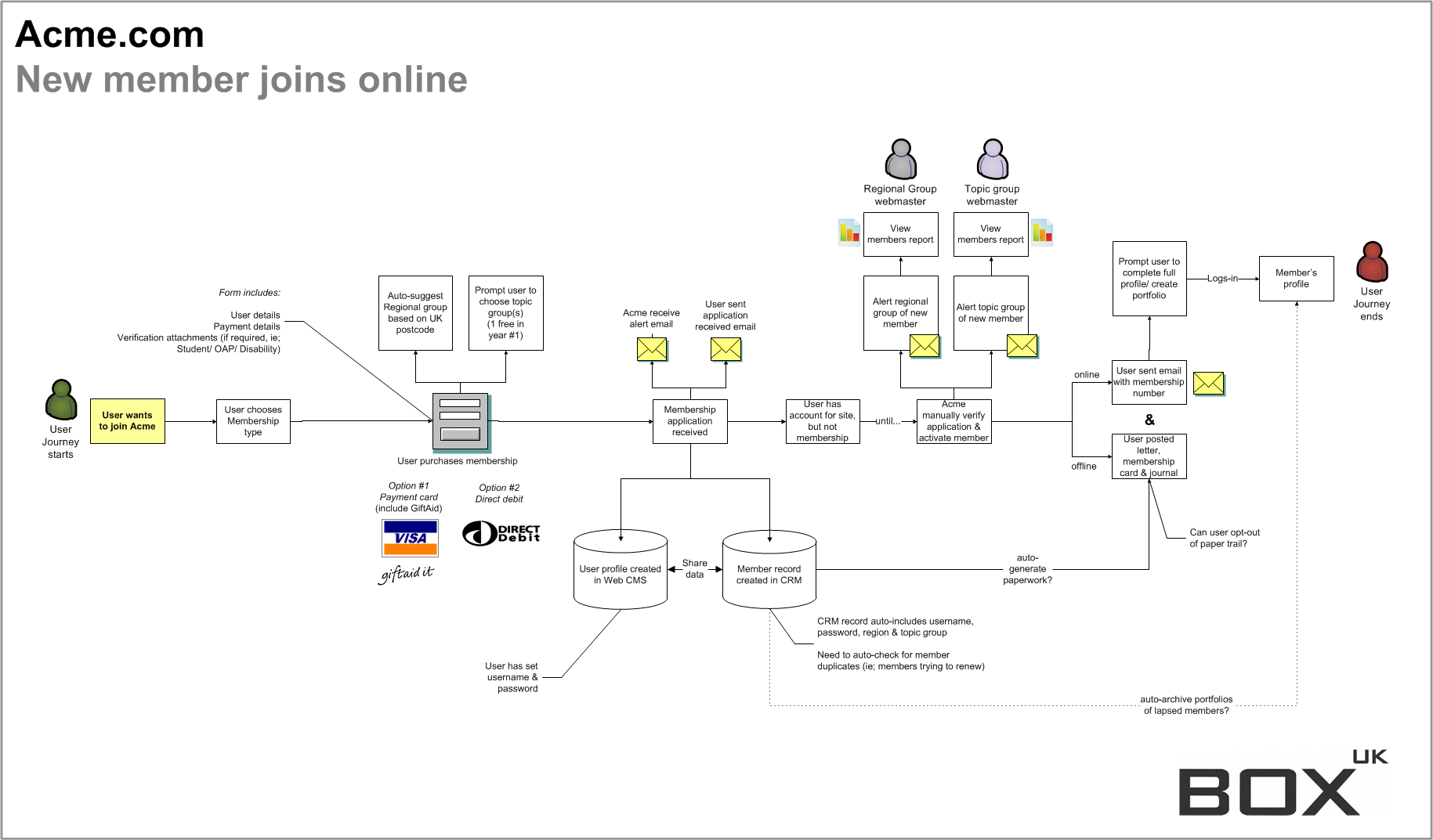 User journey mapping 