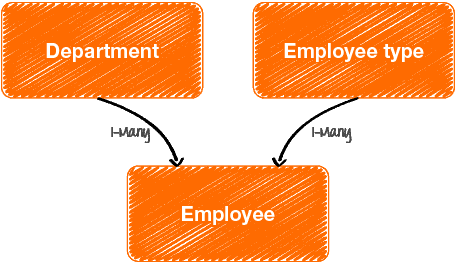 Employee flow chart