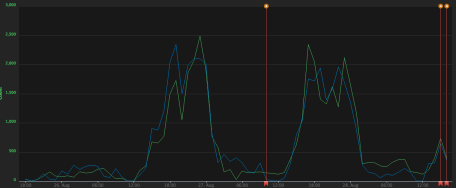 Graph showing number of requests