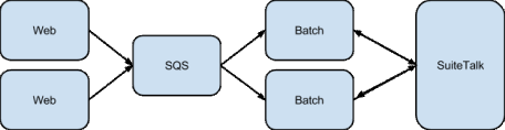 Architecture of data processing 