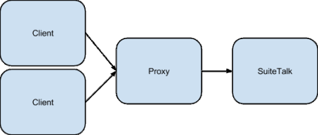 Architecture using a proxy in front of Suite Talk