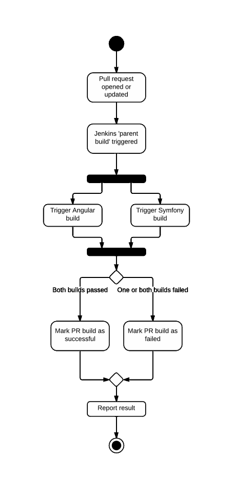 Activity diagram of Jenkins Build Flow