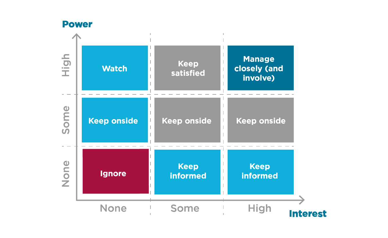 Power interest grid matrix