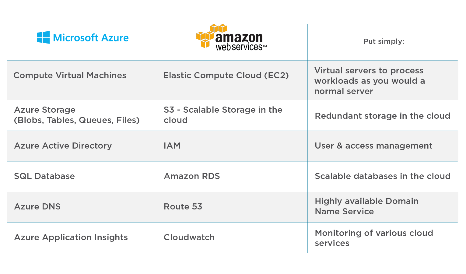 Comparison of top cloud products