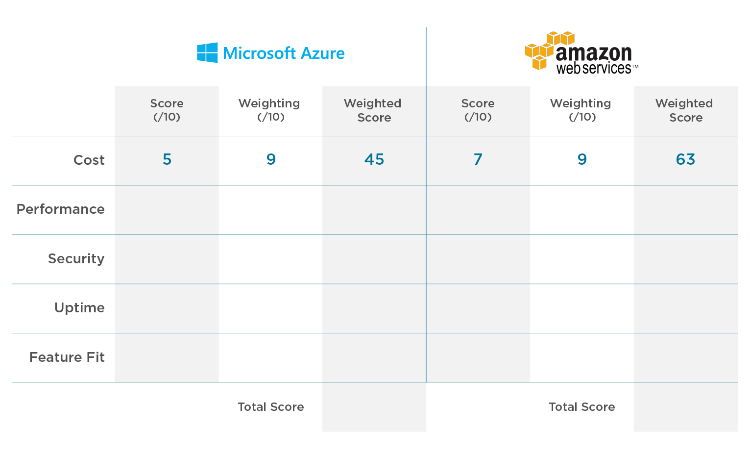 Weighted scoring matrix 