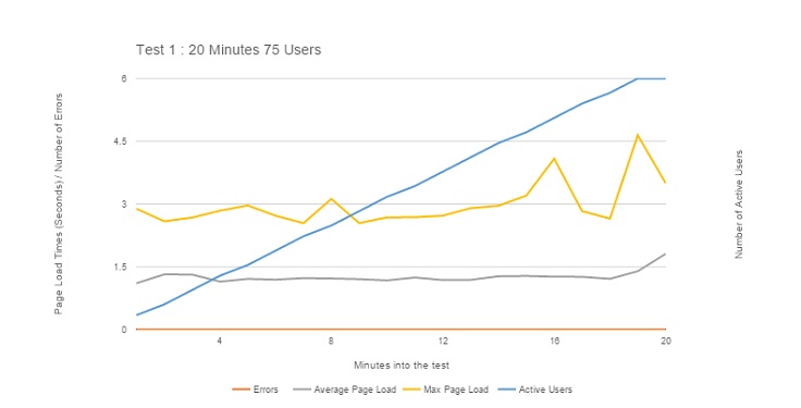 Load test graph 