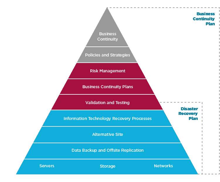 business continuity management and disaster recovery plan