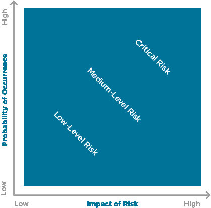 uk business continuity plan Probability and Impact of Risk chart