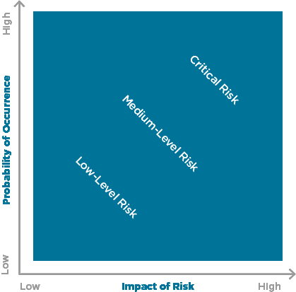 Probability and Impact of Risk chart 