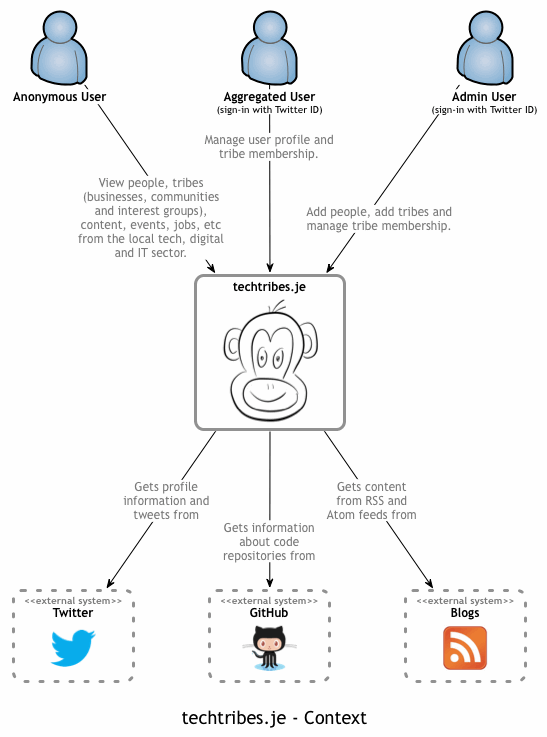 Context level diagram example