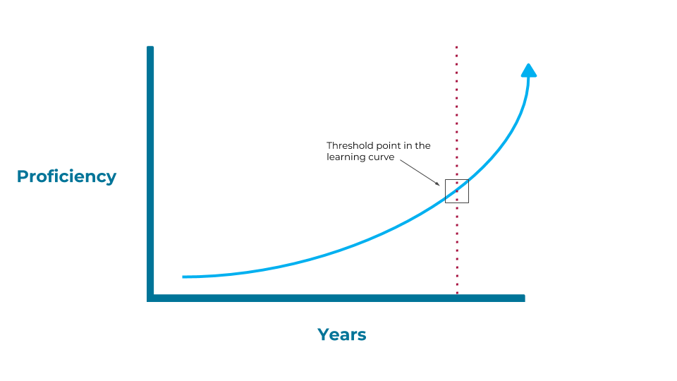 A typical learning curve