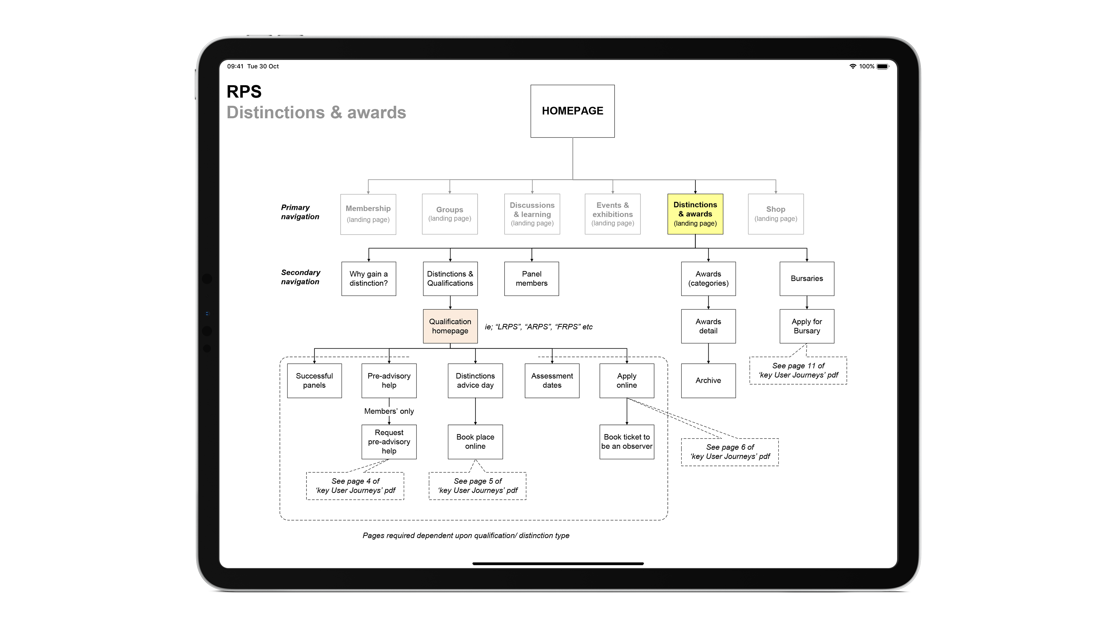 Information architecture design for RPS website