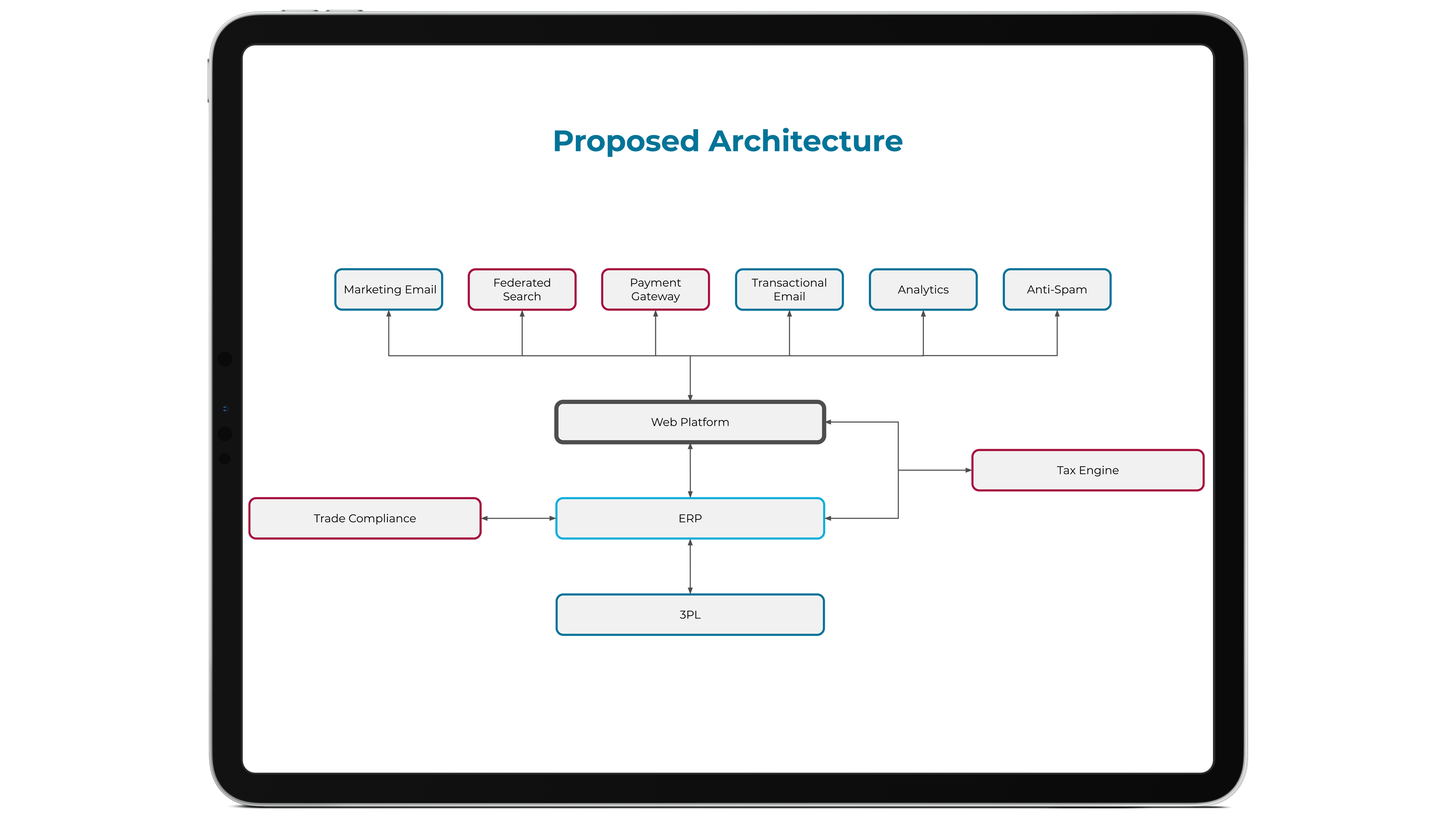 Example ecommerce platform architecture diagram