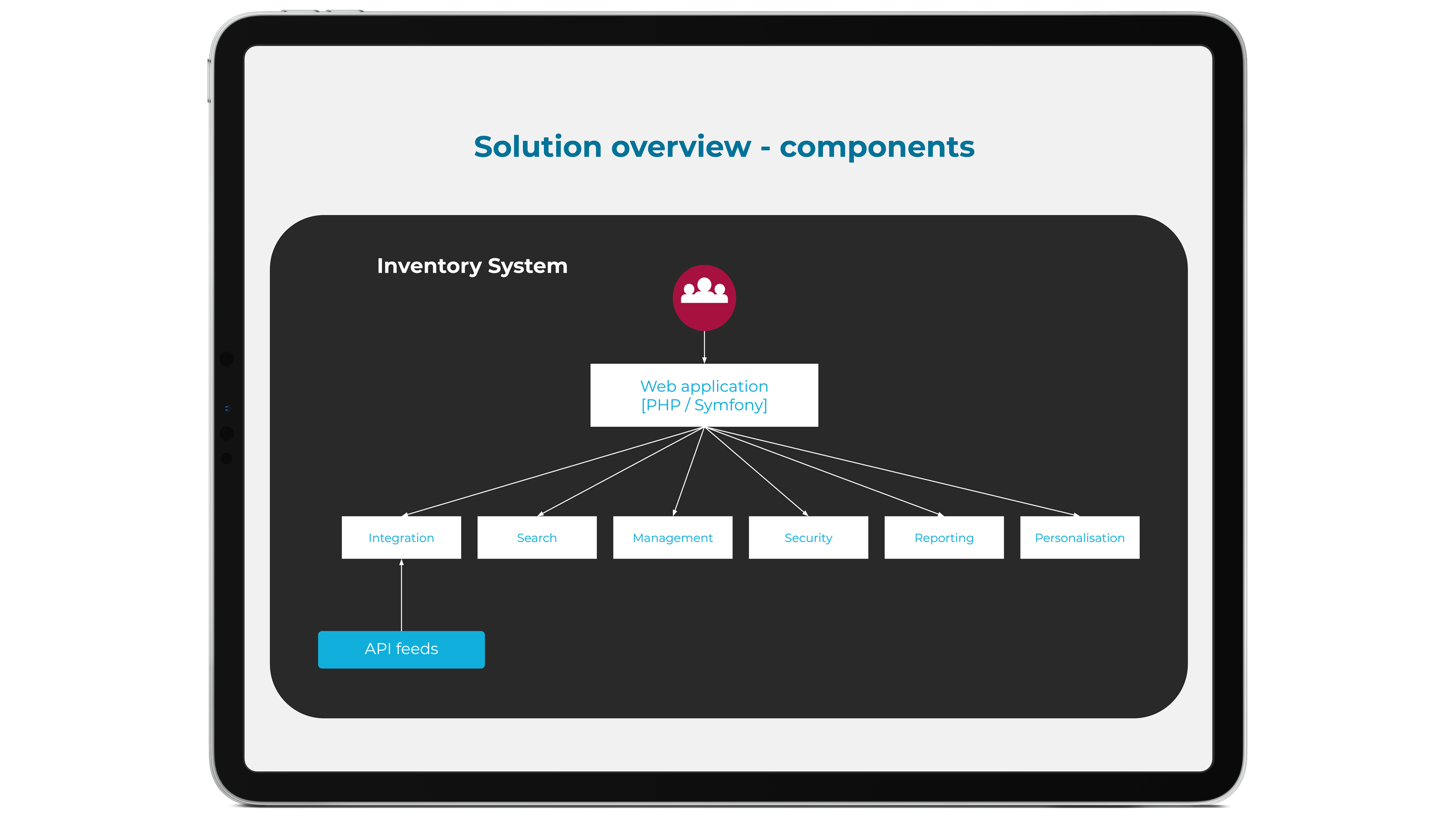 Example solution overview (components) for Inventory System