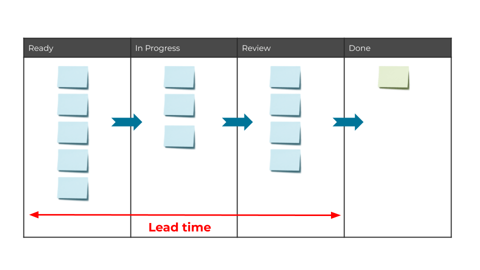 Graphic showing lead time of a task being progressed through a workflow