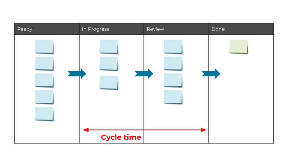 Graphic showing cycle time of a task being progressed through a workflow