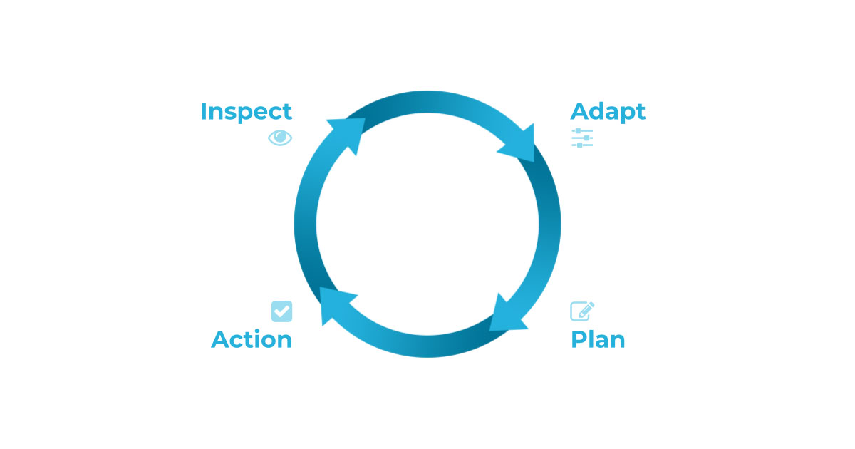 Inspect - Adapt - Plan - Action loop