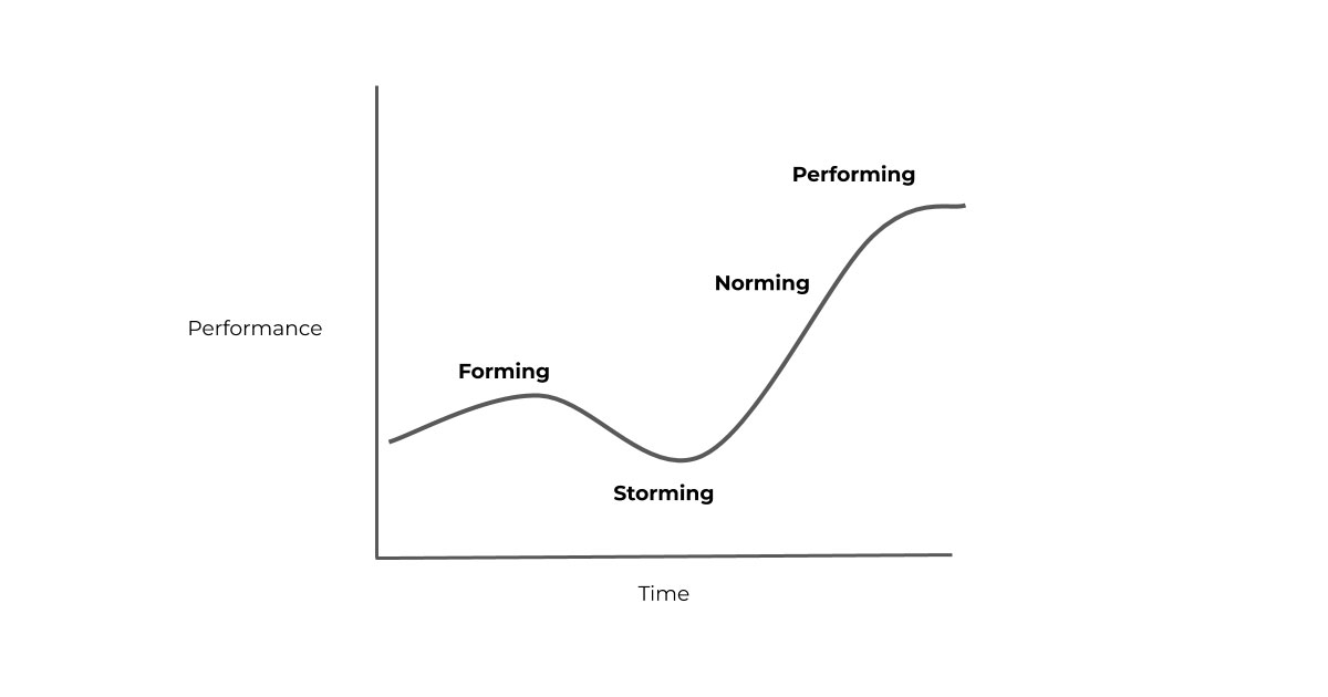 Representation of Tuckman's team model showing how the team moves through the 'Forming', 'Storming', 'Norming' and 'Performing' stages