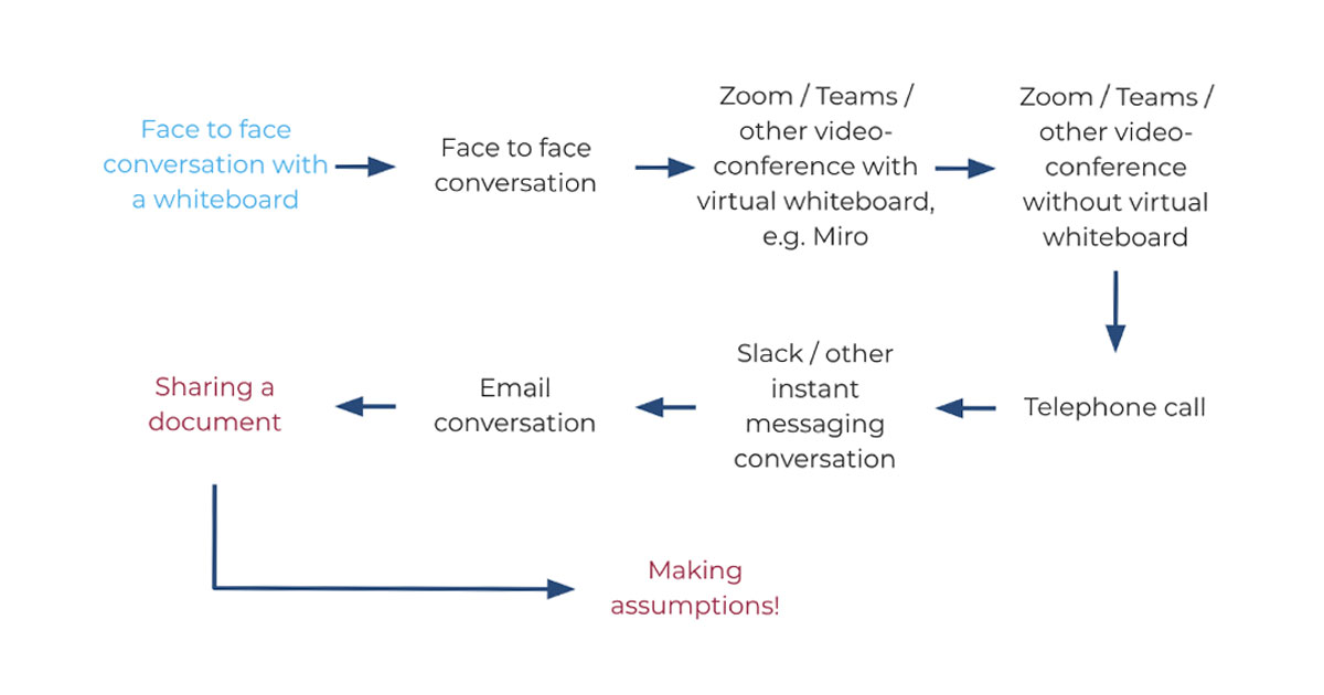 Flow chart showing different levels of collaboration in descending order of preference