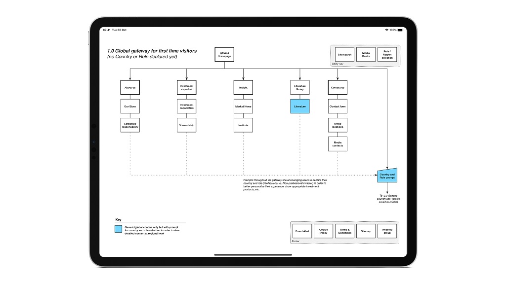 Information architecture diagram for Investec global gateway site