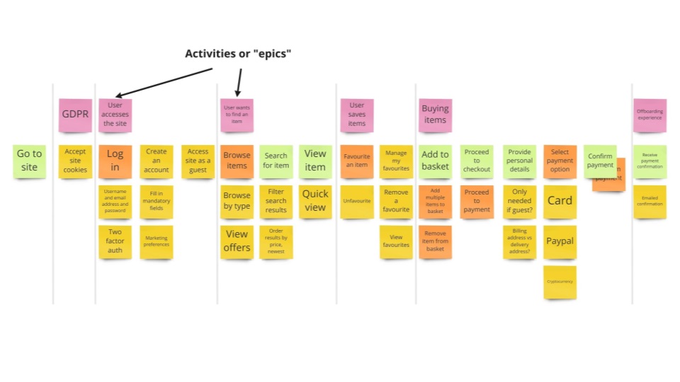 User story map showing activities or 'epics'