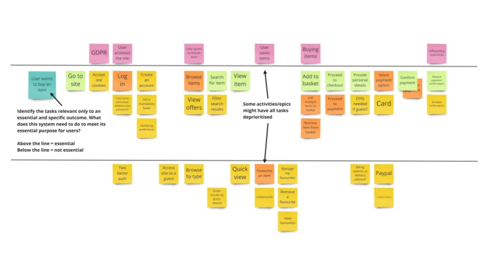User story mapping showing slicing of activities/epics/tasks