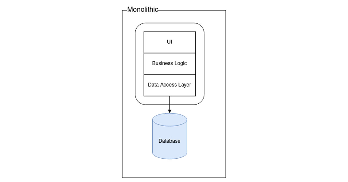 Diagram showing monolithic application architecture