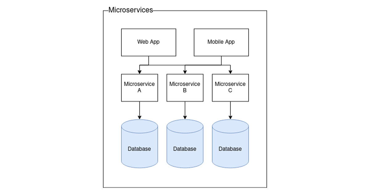 Diagram showing microservices application architecture