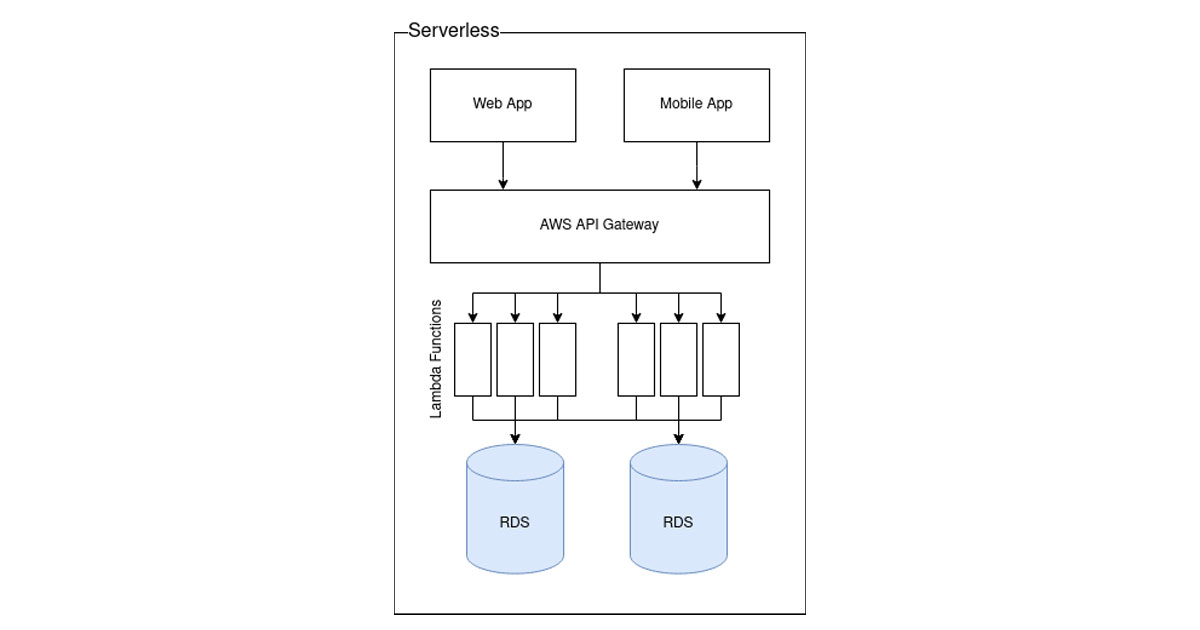 Diagram showing serverless application architecture