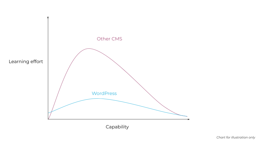 Illustrative learning curve showing lower effort required for WordPress than other CMS