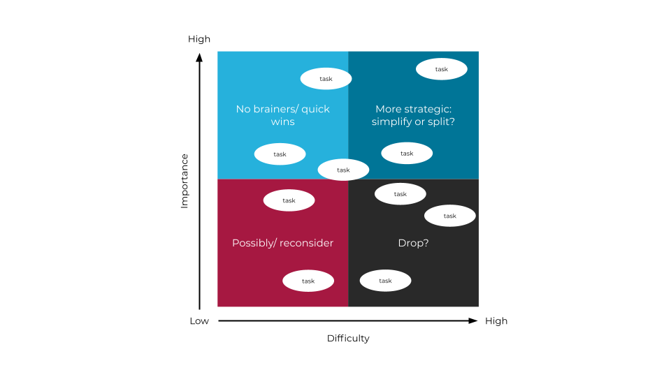 Example Boston Matrix showing tasks categorised by importance vs difficulty