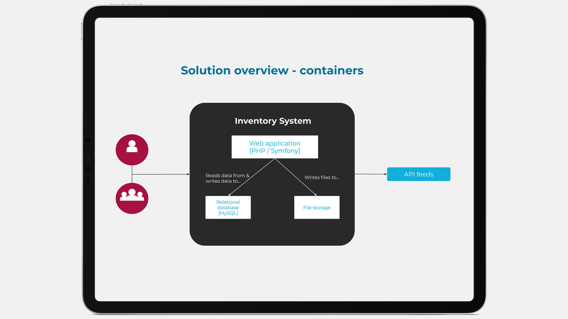 Example solution overview (containers) for Inventory System