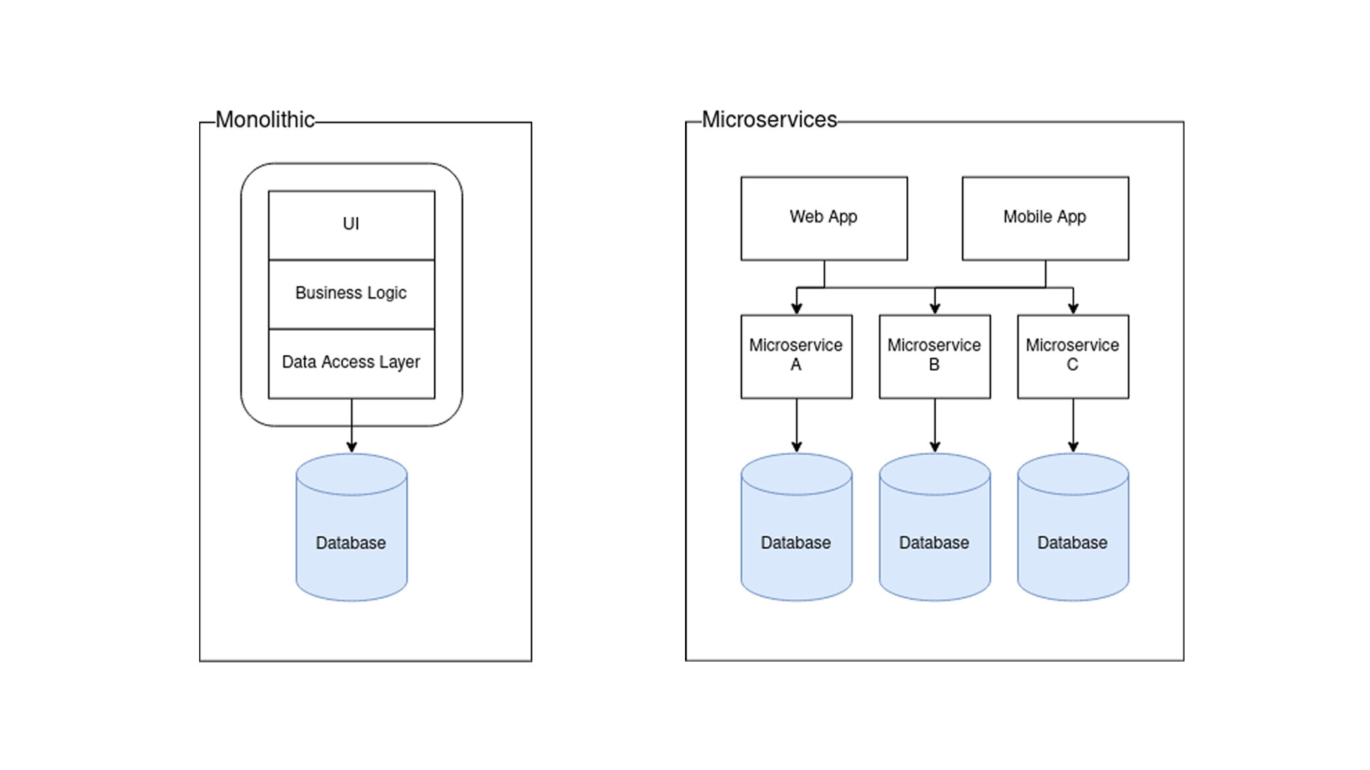 Diagram showing the difference between monolithic and microservices architecture