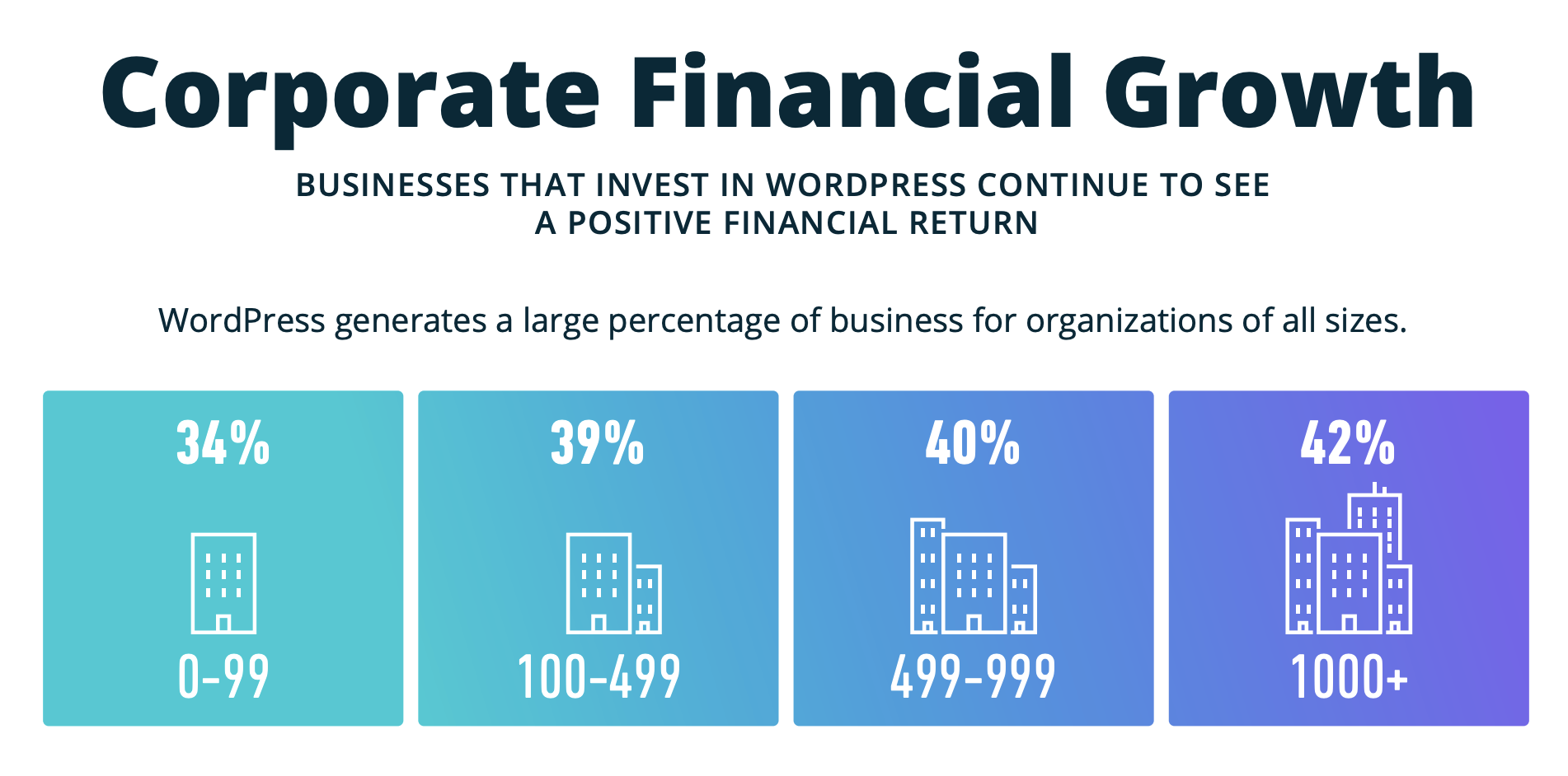 Illustration of the percentage of business delivered by WordPress. 34% for those sized 0-99 people, 39% for 100-499 people, 40% for 499-999 people and 42% for those of 1000+ people.