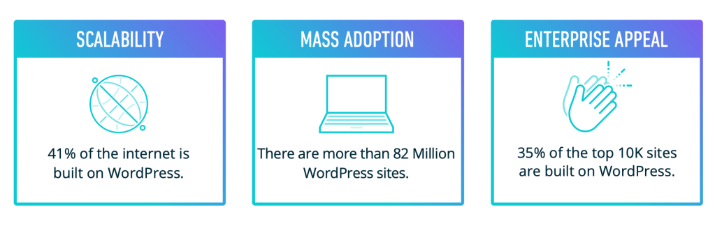 The WordPress Economy. 41% of the Enterprise is built on WordPress; There are more than 82 million WordPress sites; 35% of the top 10K sites are built on WordPress.